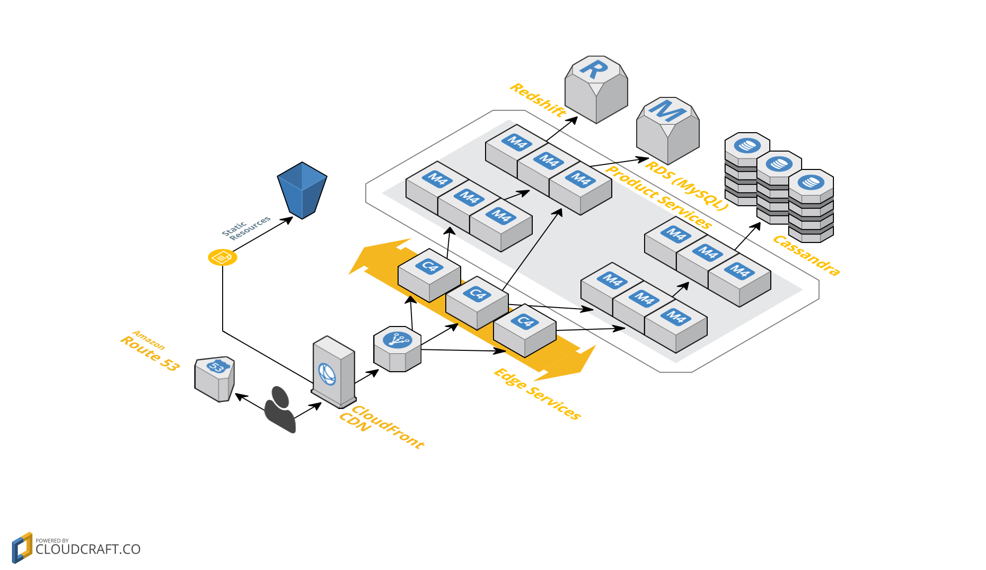 Coursera Infrastructure Architecture