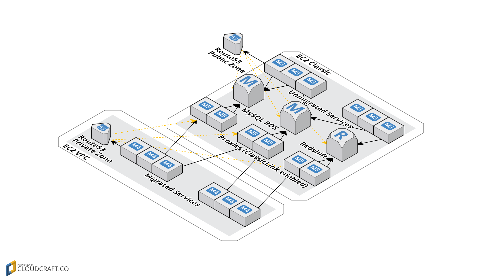 EC2 VPC Proxies with Route53