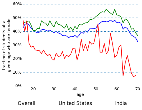 Fraction of Coursera students who are female as a function of student age.