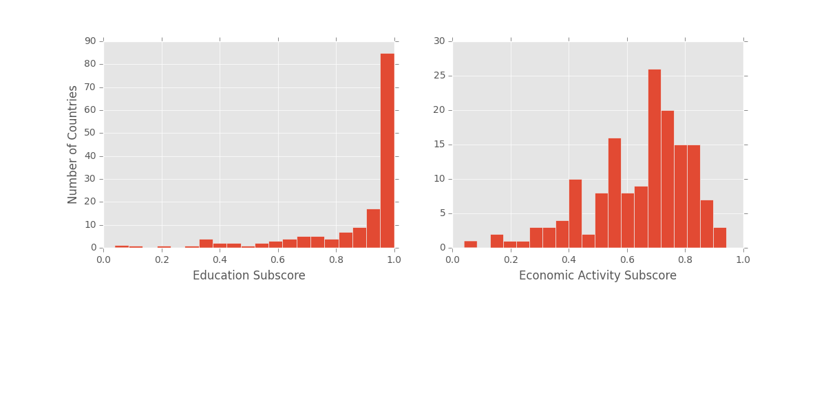 Distribution of GEI subscores.