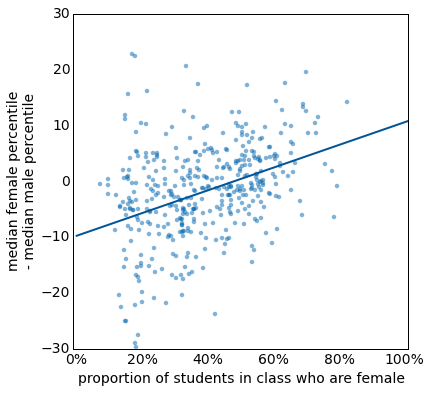 Relationship between gender composition and gender differences in course performance.