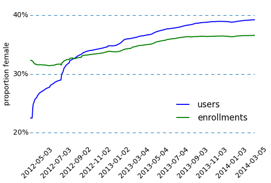 Trends in female proportion among users and enrollments over time.